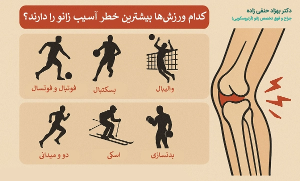 کدام ورزشها بیشترین خطر آسیب زانو را دارند؟