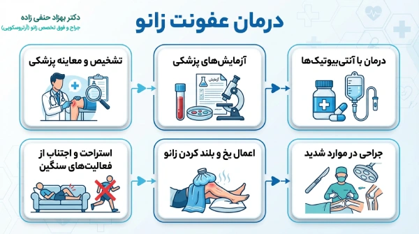 درمان عفونت زانو